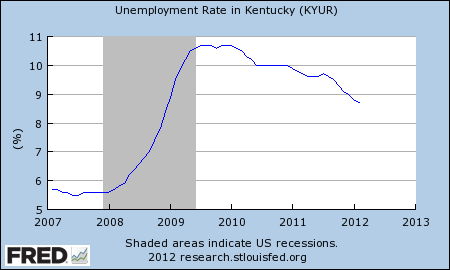 Kentucky unemployment dropped again in February [Opinion: The Arena]